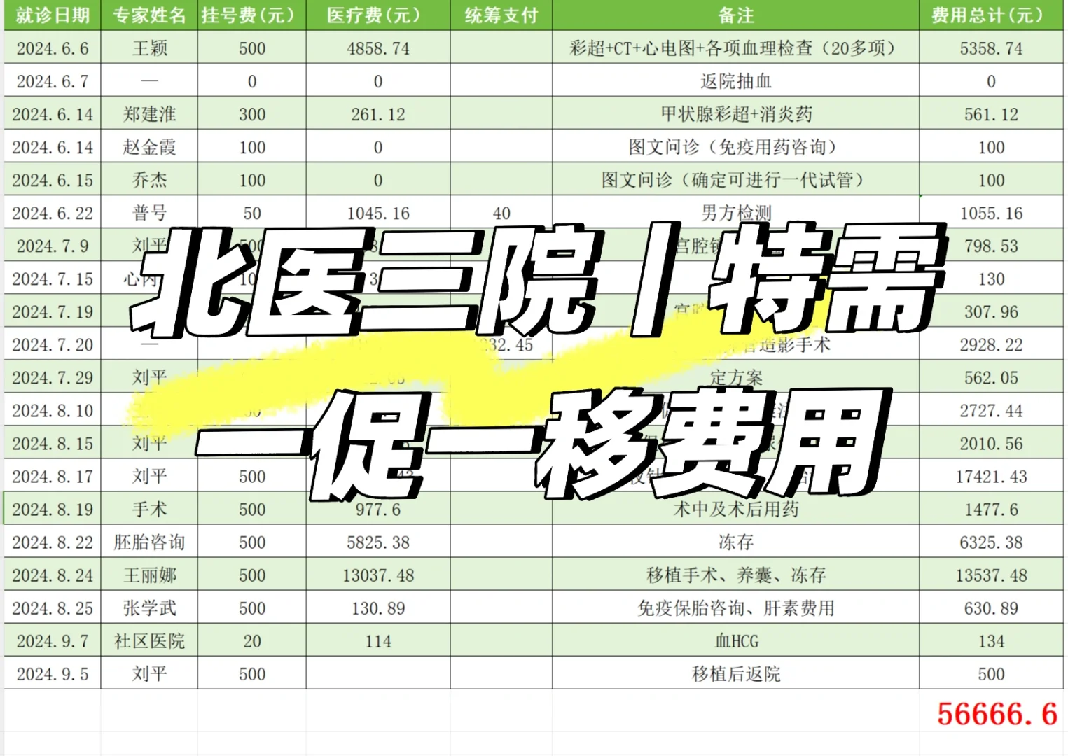 一促一移 ｜一代试管的费用,试管供卵中介